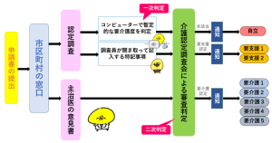 イメージ：【介護福祉科】介護保険サービスを受けるまでの流れについて