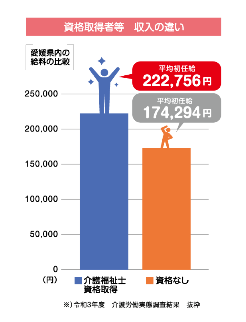 資格を持っている／持っていないでは大きく違う