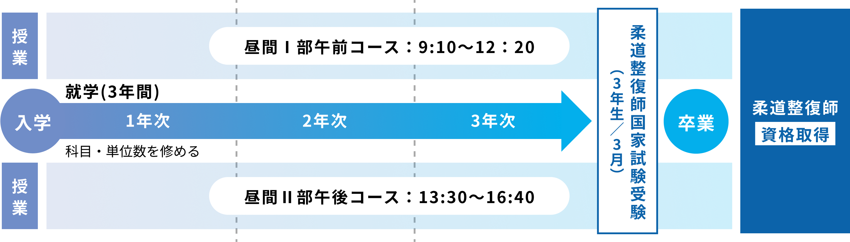 イメージ：3年間の流れ