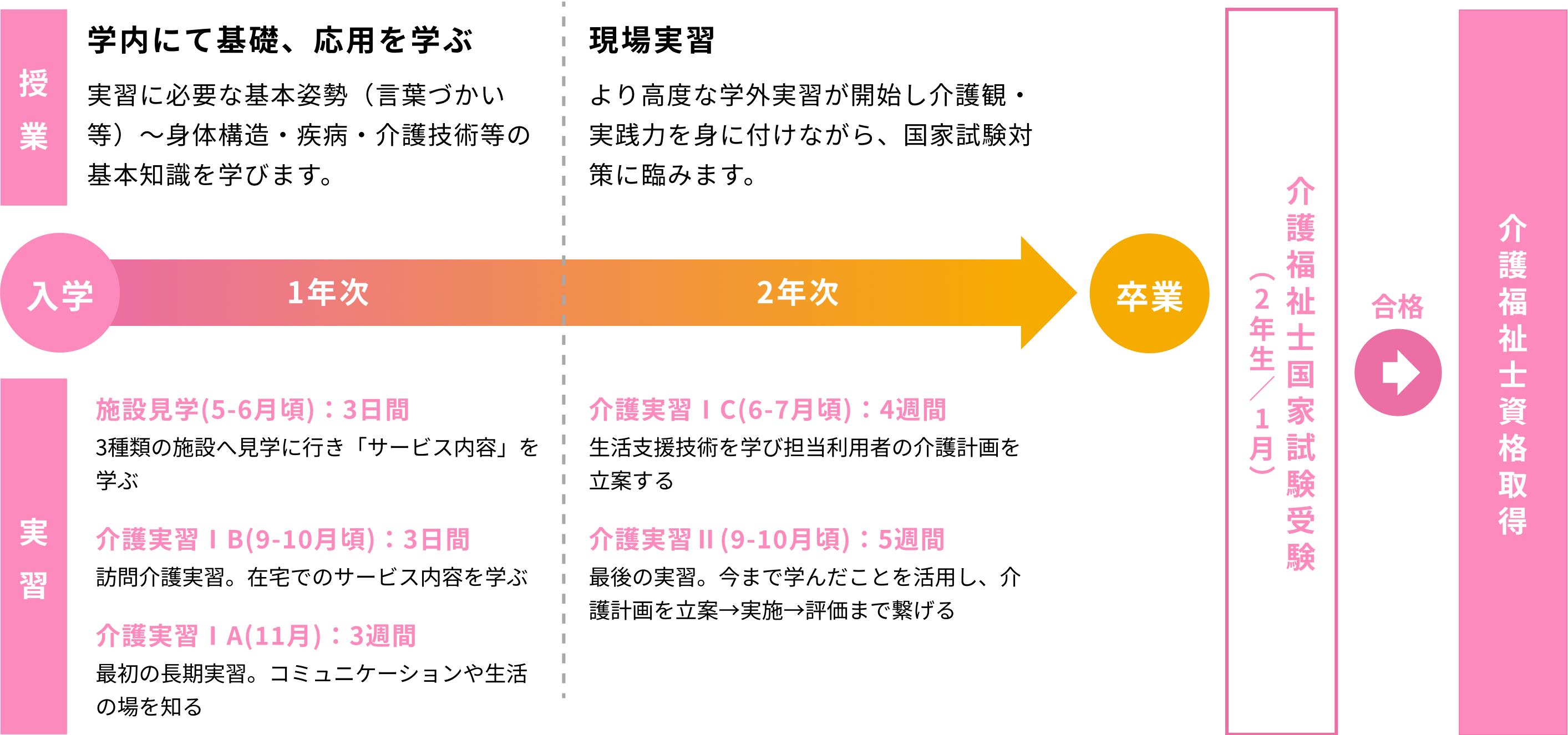 イメージ：2年間の流れ