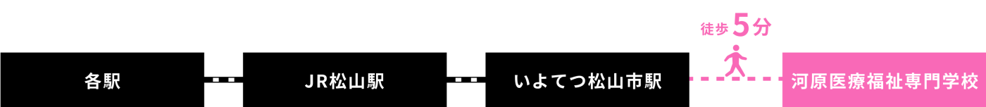 イメージ：学校までの電車通学アクセス