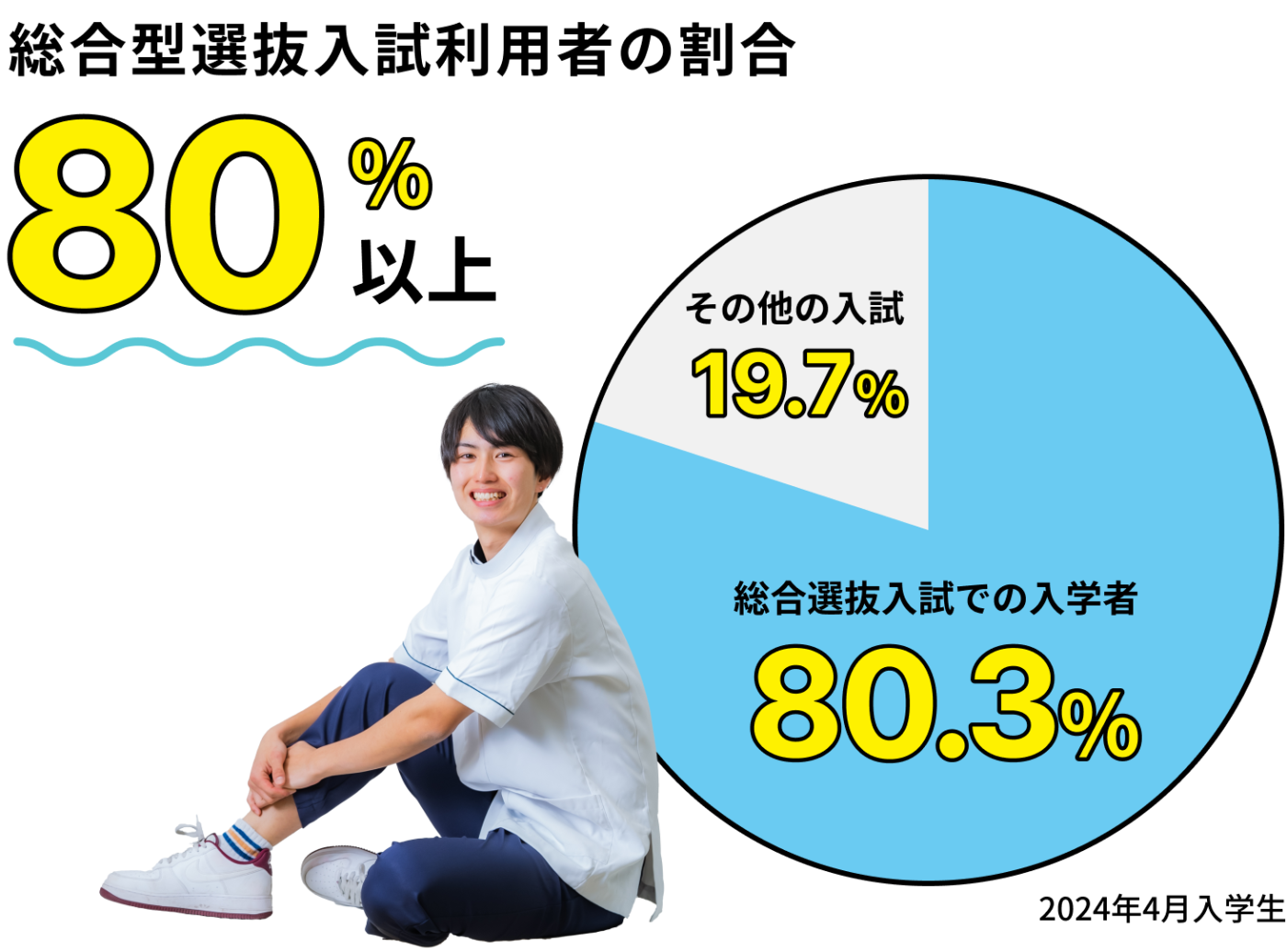 イメージ：総合型選抜入試利用者の割合 80％以上