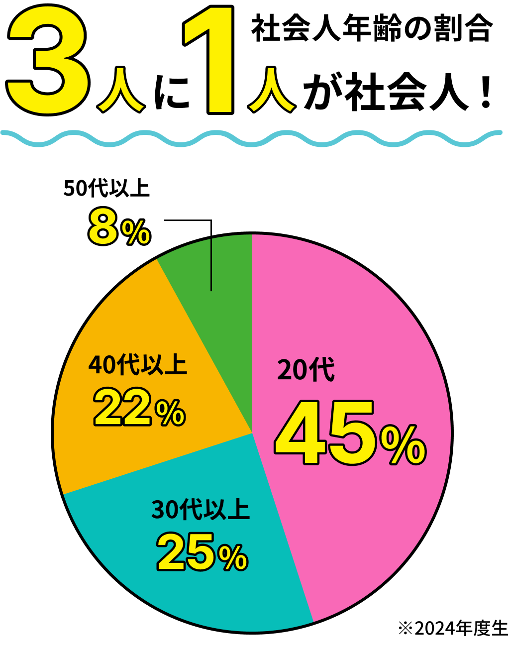 イメージ：社会人年齢の割合 4人に1人が社会人！